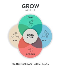 GROW Model diagram infographic template banner vector, goal oriented coaching framework, highlighting the stages of Goal, Reality, Options and Will or Way forward. Business marketing framework concept