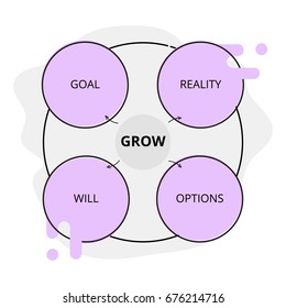 GROW Model. Goal setting and problem solving method.