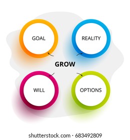 GROW Model. Goal setting and problem solving method.