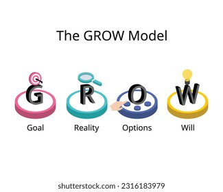 The GROW Model is a simple yet powerful framework for structuring your coaching or mentoring sessions