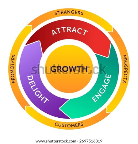 Growth flywheel model showing three inner stages Attract, Engage, Delight and four outer segments Strangers, Prospects, Customers, Promoters. Concept for inbound marketing, business growth and