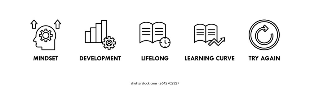Growth Mindset banner web icon vector illustration concept with icon of mindset, development, lifelong, learning curve, and try again