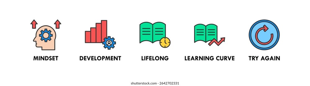 Growth Mindset banner web icon vector illustration concept with icon of mindset, development, lifelong, learning curve, and try again