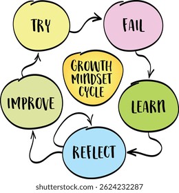 Growth mindset cycle: try, fail, learn, reflect, improve. Infographics sketch.