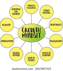 growth mindset infographics or mind map diagram, positive attitude, learning and growing potential