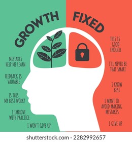 Growth mindset vs Fixed Mindset vector for slide presentation or web banner. Infographic of human head with brain inside and symbol. The difference of positive and negative thinking mindset concepts.