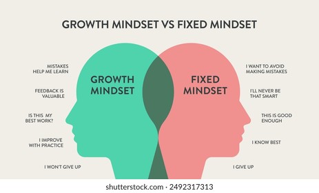 Wachstumsmentset vs Fixed Mindset-Vektorgrafik für Folienpräsentation oder Web-Banner. Infografik des menschlichen Kopfes mit Gehirn im Inneren und Symbol. Der Unterschied zwischen positiven und negativen Denkkonzepten.