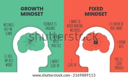 Growth mindset vs Fixed Mindset vector for slide presentation or web banner. Infographic of human head with brain inside and symbol. The difference of positive and negative thinking mindset concepts.