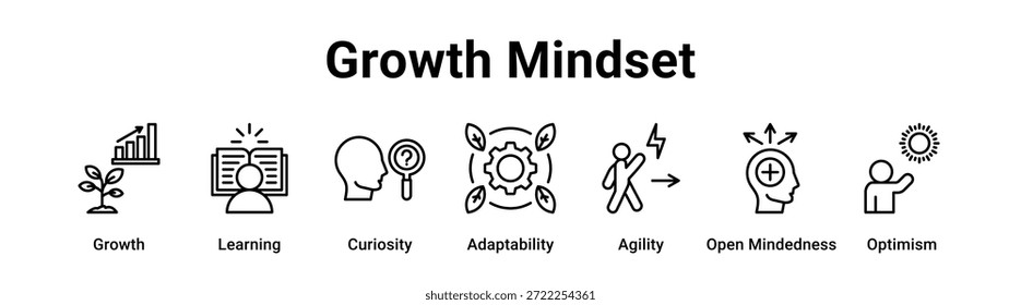 Concepto de Ilustración vectorial de ícono de Anuncio de Web de mentalidad de crecimiento para negocios con ícono de crecimiento, aprendizaje, curiosidad, adaptabilidad, agilidad, abierto.