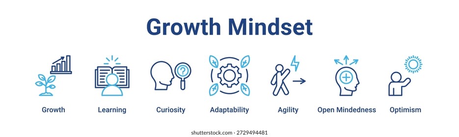 Growth Mindset web banner ícone vetor conceito de ilustração para negócios com ícone de Crescimento, Aprendizagem, Curiosidade, Adaptabilidade, Agilidade, Aberto.