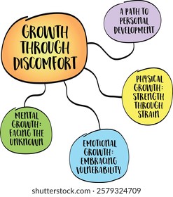 Growth through discomfort - physical exertion, emotional challenges, or intellectual struggles forces you to adapt, develop resilience, and expand your capabilities Mind map infographics sketch.