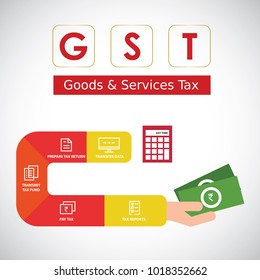 GST. Good and Services Tax concept. GST tax