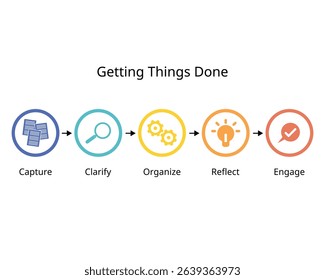 The GTD method has five steps for Capture, Clarify, Organize, Reflect, and Engage