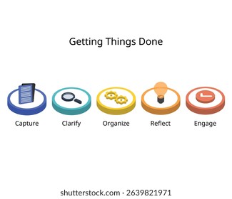 The GTD method has five steps for Capture, Clarify, Organize, Reflect, and Engage