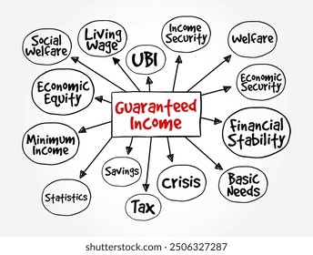 Guaranteed Income - social-welfare system that guarantees all citizens or families an income sufficient to live on, mind map text concept background