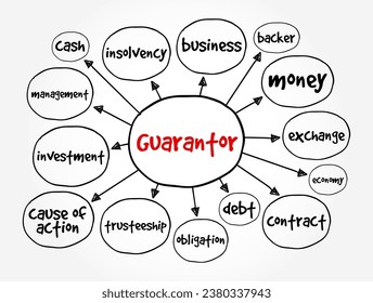 Guarantor - a person or thing that gives or acts as a guarantee, mind map concept background