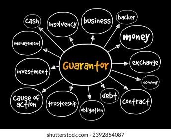 Guarantor - a person or thing that gives or acts as a guarantee, mind map concept background