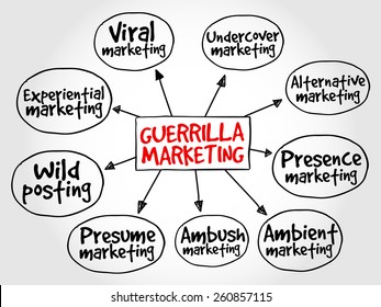 Guerrilla marketing mind map, business concept