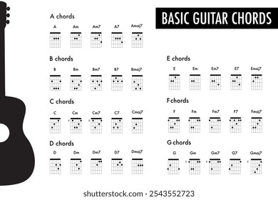 guitarra acordes folha de música gráfico maior e menor