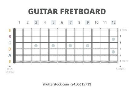 Ilustración vectorial de diapasón. Mapa de cuello de guitarra con trastes y seis cuerdas desde el más grueso hasta el más delgado. Tabla de guitarra para principiantes para aprender sobre diapasón y cuerdas en la guitarra