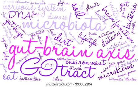 Gut-Brain Axis word cloud on a white background. 