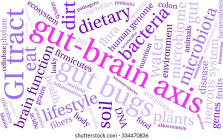 Gut-Brain Axis word cloud on a white background. 