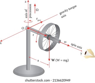 Gyroscope Diagram Angular momentum (moment of inertia and angular velocity)