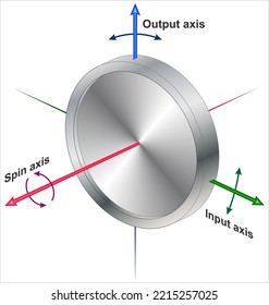 Gyroscope flywheel diagram, the angular velocity of the wheel is the sum of these two vectors contributions