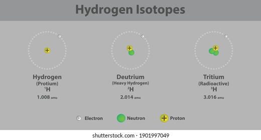 H Hydrogen Isotopes structure chemistry Infographic - Protium, Deuterium and Tritium - chemical Useful diagram showing protons, neutrons and electrons, for education, lab, physics and science lecture.
