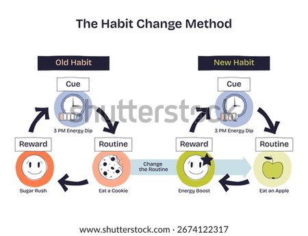 Habit change method shows replacing an old routine (cookie) with a new one (apple) for better rewards. Key objects, clock, cookie, apple. Doodle style diagram