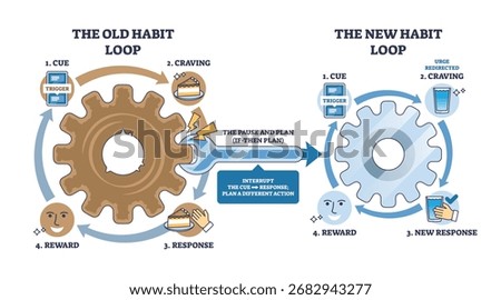 Habit change is shown by comparing old and new habit loops using gears, arrows, and icons to illustrate cue, craving, response, and reward. Outline diagram