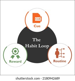 The Habit Loop Template with Icons in an Infographic template