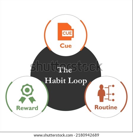The Habit Loop Template with Icons in an Infographic template