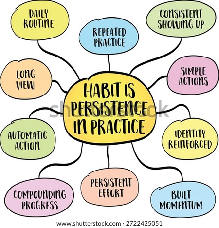 Habit is persistence in practice, mechanism that turns intention into action and effort into identity. Infographics mind map.