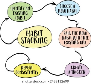 habit stacking - a productivity and behavior change technique that involves building new habits by linking them to existing ones, vector sketch