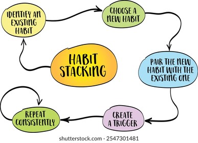 empilhamento de hábitos, produtividade e técnica de mudança de comportamento que envolve a construção de novos hábitos, vinculando-os aos existentes, esboçar infográficos