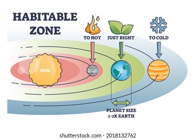 Habitable zone with earth distance from sun for liquid water outline diagram. Educational temperature scheme with hot, cold and just right examples vector illustration. Suitable Goldilocks scheme.
