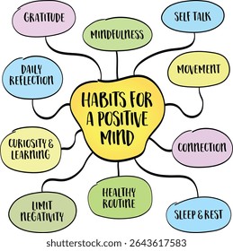 Habits for a positive mind, positivity and personal development concept. Infographics mind map.