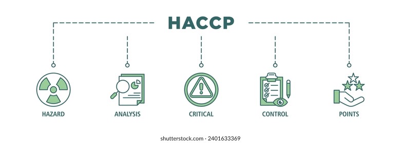 HACCP banner web icon set vector illustration concept for hazard analysis and critical control points acronym in food safety management system