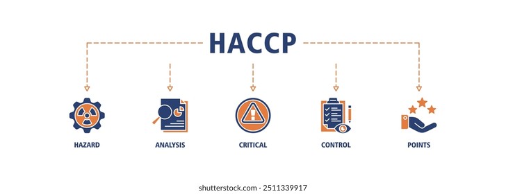 HACCP Banner Web-Symbol Set Vektorgrafik-Konzept für Gefahrenanalyse und kritische Kontrollpunkte Akronym in Lebensmittelsicherheitsmanagement-System Symbole perfektes Symbol Hintergrund