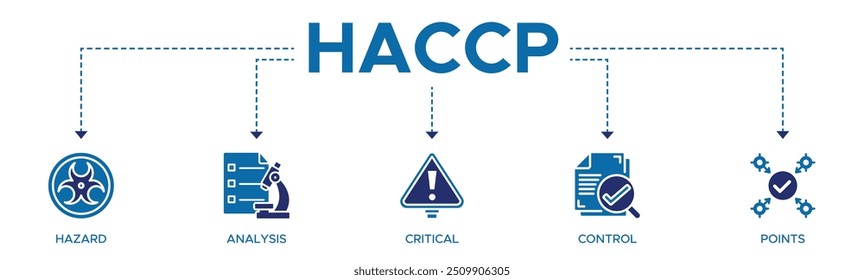 HACCP banner web icon vetorial illustration concept for hazard analysis and critical control points acronym in food safety management system (conceito de ilustração vetorial para análise de perigos e pontos de controlo críticos no sistema de gestão da segurança alimentar)