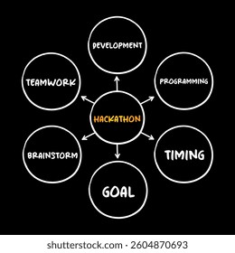 Hackathon - event where people come together to solve problems, help you put your coding skills to work, mind map concept for presentations and reports