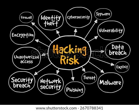 Hacking Risk - act of gaining unauthorized access to data in a system or computer, mind map text concept background
