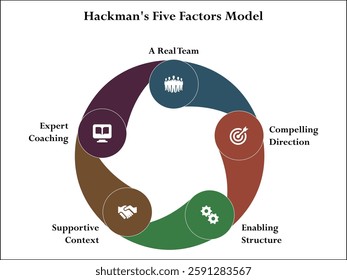 Hackman's five factors model. Infographic template with icons and description placeholder