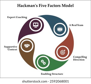 Hackman's five factors model. Infographic template with icons and description placeholder