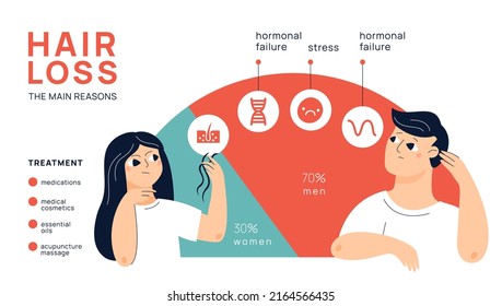 Hair loss infographic. Male and female alopecia. Hormonal problem. People health. Prevention and treatment. Baldness reasons. Medical illness symptoms diagram. Garish