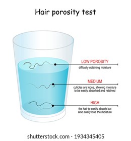 hair porosity test. Hair float in glass with water. high porosity - the hair easily lose the moisture. medium - cuticles are loose. low porosity - difficulty obtaining moisture