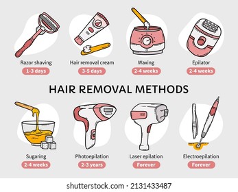 Métodos de eliminación del cabello, epilación, depilación de vectores infográficos. Comparación del efecto del azúcares, la afeitar, el fotoepilador, el láser y la electroepilación. Iconos rosas en estilo de dibujos animados para un salón de belleza