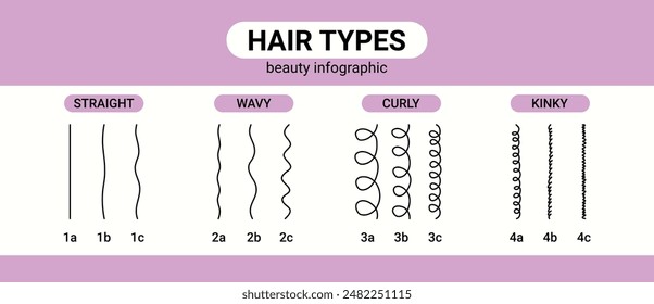 Clasificación: recto, ondulado, rizado, rizado. Esquema de diferentes tipos de cabello. Método de chica rizada. Ilustración vectorial