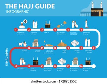 Infografía de la guía del Hajj. Cómo realizar Hajj y Umrah en ilustración plana